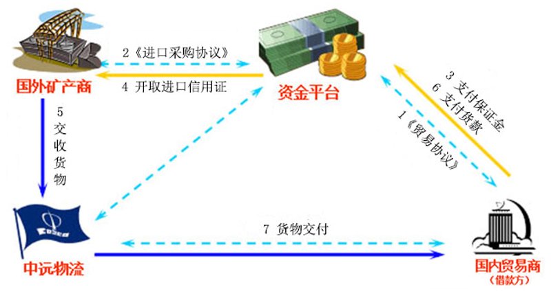 矿产进口代理