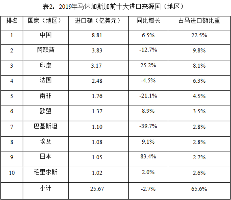 马达加斯加进出口